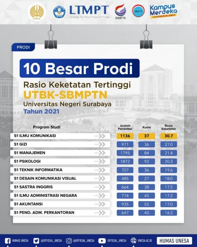 10 Prodi di Unesa dengan Rasio Keketatan Tertinggi jalur UTBK-SBMPTN 2021