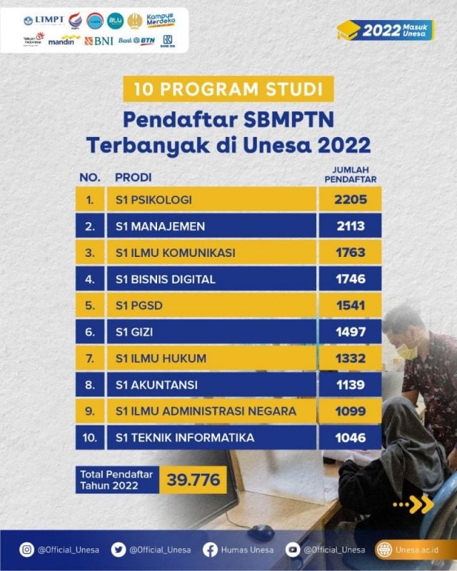 Pendaftar UTBK UNESA Meningkat, Simak 10 Prodi Pendaftar Terbanyak