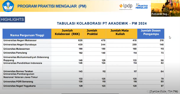 Tabulasi angka kolaborasi, praktisi, mata kuliah dan dosen pengampu program praktisi mengajar angkatan 4 tahun 2024.